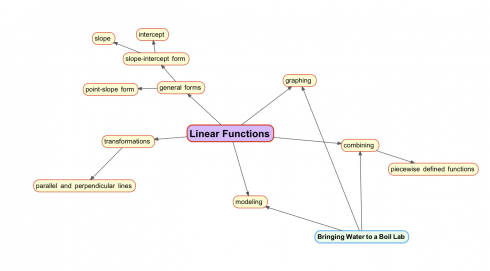 Adapting the general concept map for linear functions.