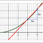 Finding the approximate slope using a forward difference.