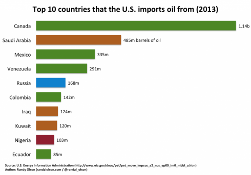 Canada is the largest source of oil to the U.S.A..