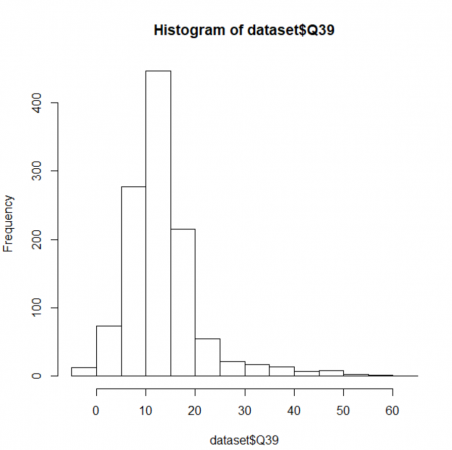 Histogram showing the age at which LGBT respondents first felt that they might be something other than heterosexual.