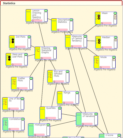 Flowchart in progress. Showing topics being covered in basic statistical graphing.