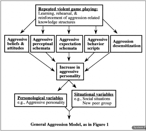 How video games lead to violence