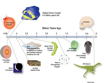 earth history timeline scale