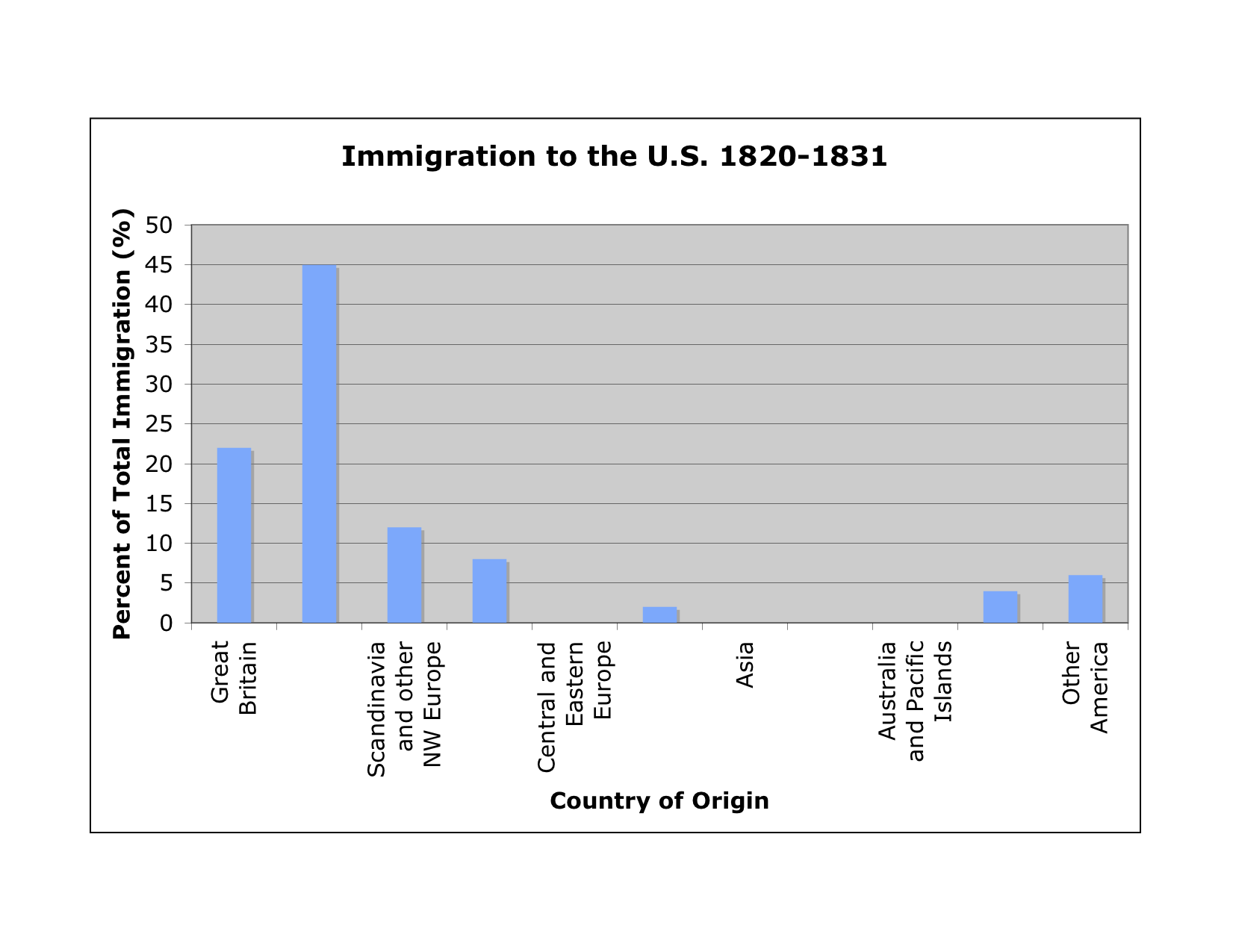 immigration line graph