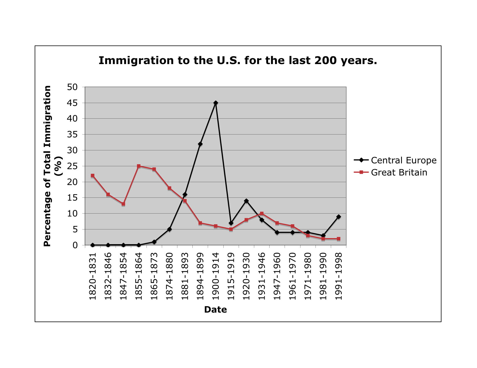 immigration line graph