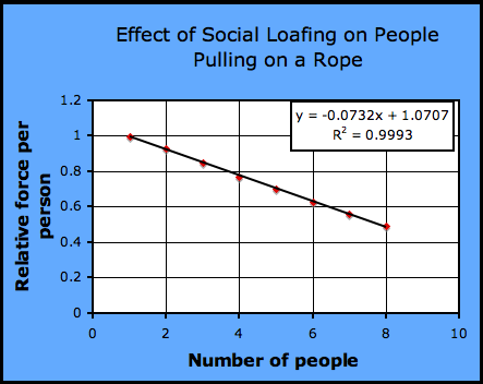 Social facilitation & loafing