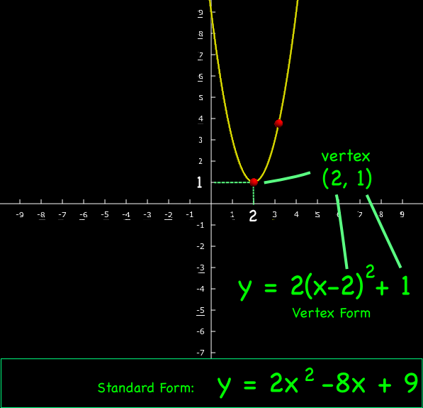 parabola equation standard form