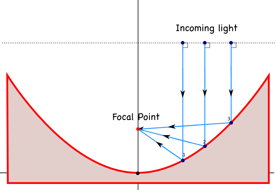 Parabolic sales mirror telescope