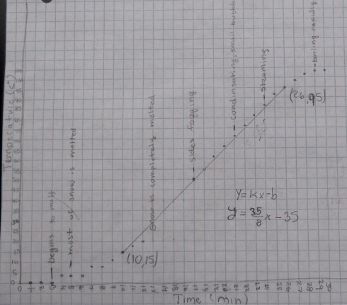 The rising temperatures in the middle of the graph can be modeled with a straight line. Graph by A.F.