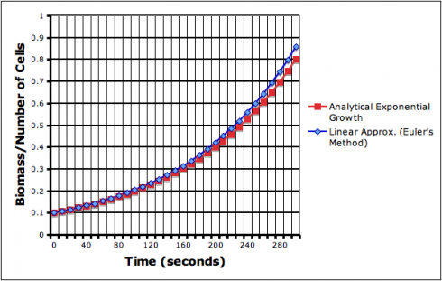 The approximated exponential growth curve (blue line) deviates from the analytical equation. The deviation compounds itself, getting worse exponentially, as time goes on.