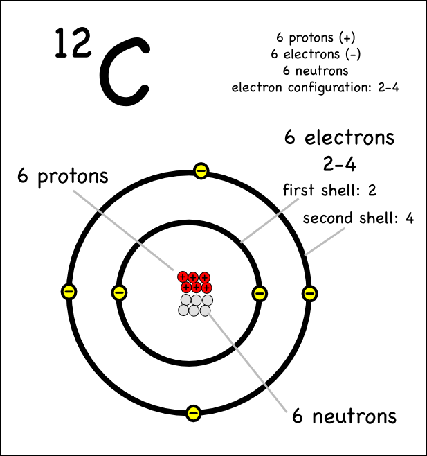 carbon electron configuration orbital diagram