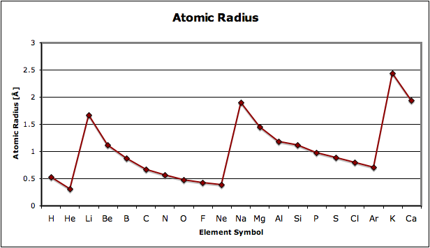 ionic radius diagram