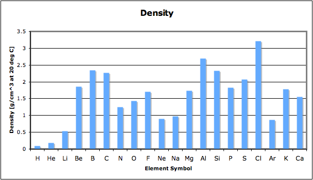 Periodic Table Of Elements Density Chart