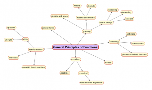 Analyzing functions.