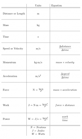 Reference table of equations for motion, force, work and power.