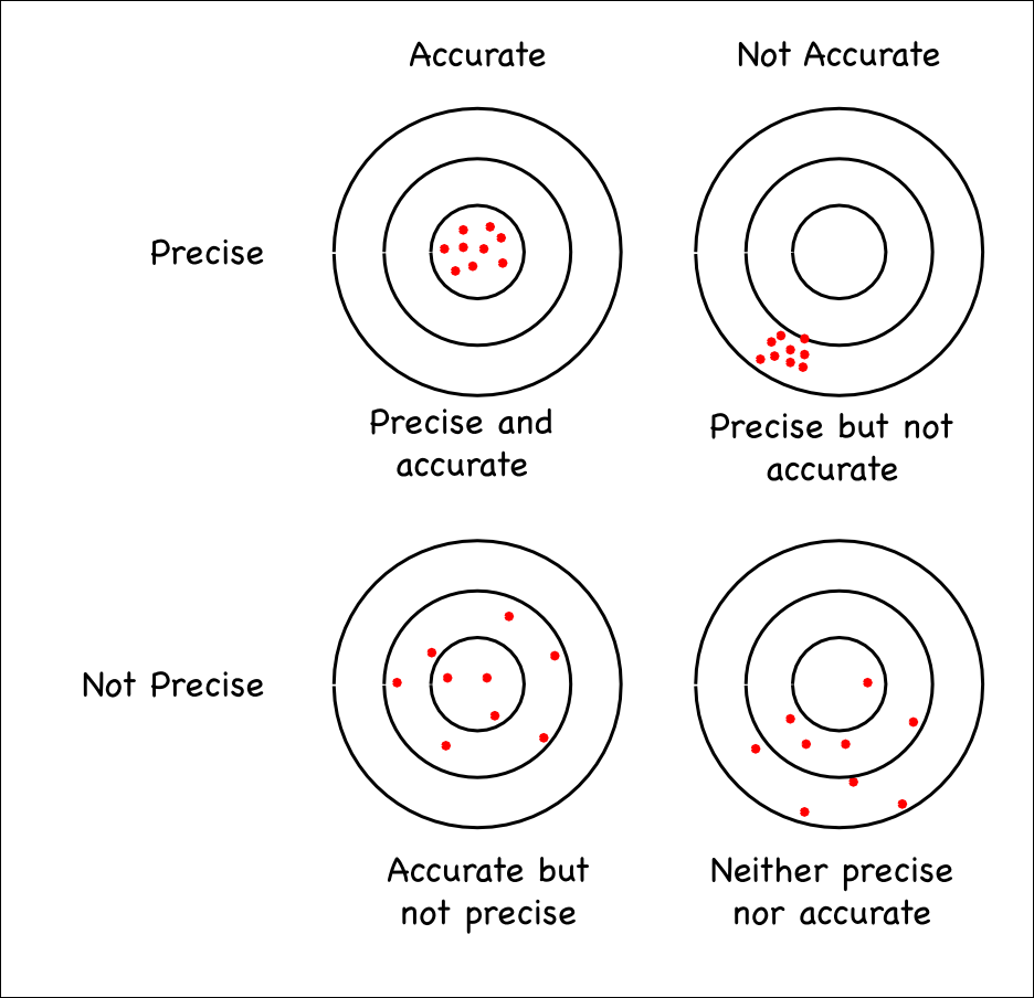 Precision Versus Accuracy