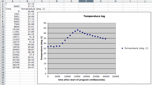 30 seconds of temperature data recorded using the Arduino (over the serial port).