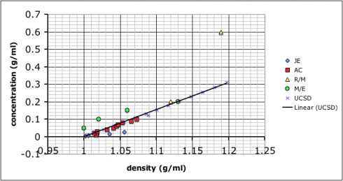 The straight line shows my (currently) accepted values for the concentration/density relationship. 