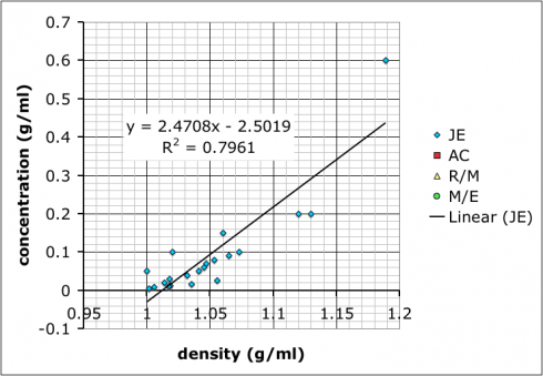 Trend line from combined data.