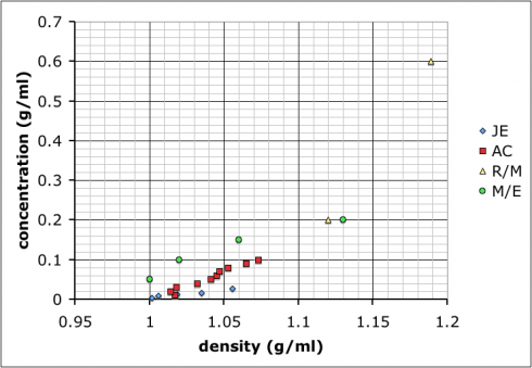 Calibration curves produced by different student groups to determine the relationship between density and concentration of salt (NaCl) solutions.