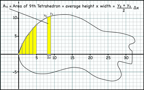 A method for finding the area of a guitar body by fitting trapezoids.