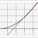 Finding the approximate slope using a forward difference.