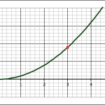 The point on the function where x = 3.