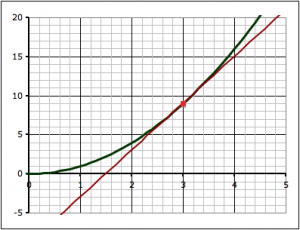 The green line is the curve y = x2 and the straight red line is the tangent to the curve at the point where x = 3 (i.e. at (3,9)).