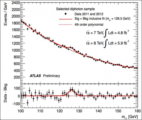 Finding the Higgs Boson "The strongest evidence for this new particle comes from analysis of events containing two photons. The smooth dotted line traces the measured background from known processes. The solid line traces a statistical fit to the signal plus background. The new particle appears as the excess around 126.5 GeV. The full analysis concludes that the probability of such a peak is three chances in a million. " from ATLAS.