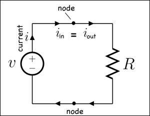 (KCL: Kirchoff's Current Law) Current flowing into any point on a circuit is equal to the current flowing out of it, A simple circuit with a voltage source (like a battery) and a resistor. 