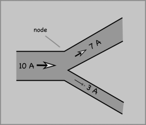 Current flow into a node (10 A) equals the flow out of the node (7 A + 3 A).