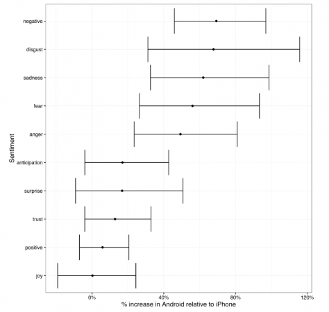 Emotional sentiment of Donald Trump's Twitter feed.  From Variance Explained