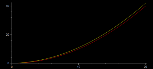 Comparison of numerical and analytical solutions using a timestep (dt) of 1.0 seconds.