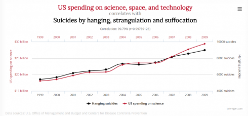 A spurious correlation.