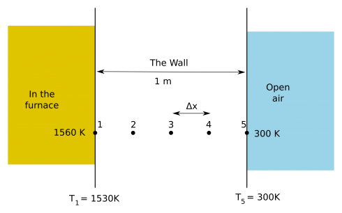 Figure 1. Five nodes (points of interest) where we will calculate the heat flow through a furnace wall.