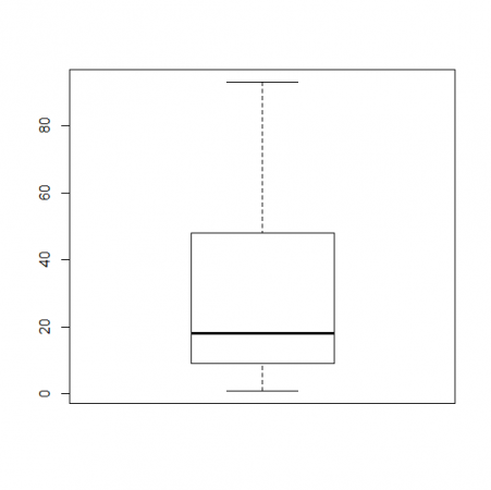 Example boxplot #2.