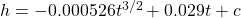  h =  -0.000526 t^{3/2} + 0.029 t + c 