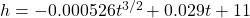  h =  -0.000526 t^{3/2} + 0.029 t + 11 