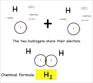 atoms and molecules – Page 2 – Montessori Muddle