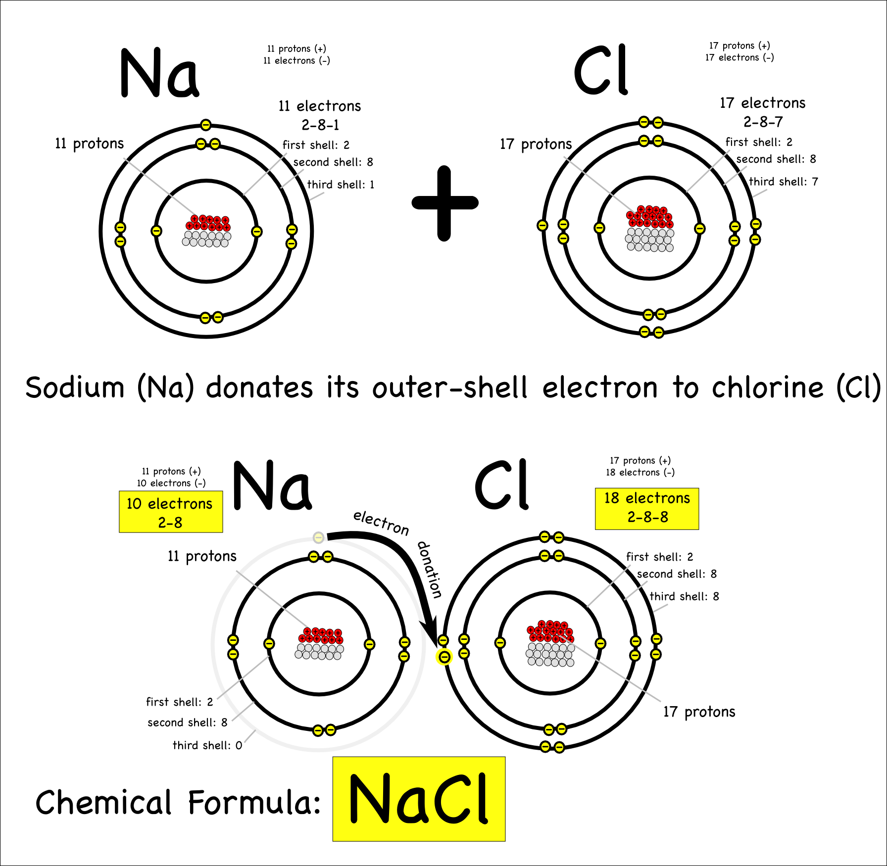 element cl protons